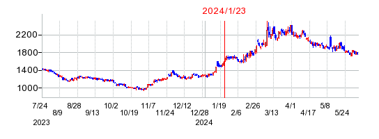 2024年1月23日 11:10前後のの株価チャート